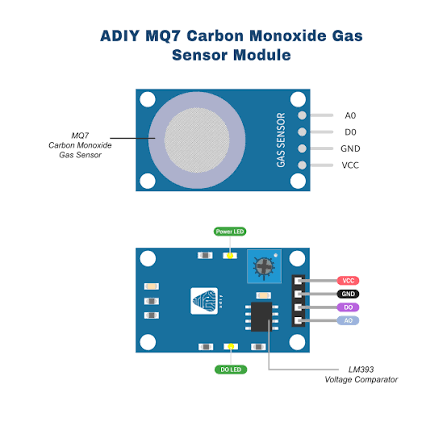 MQ‑7 Gas Sensor (CO)