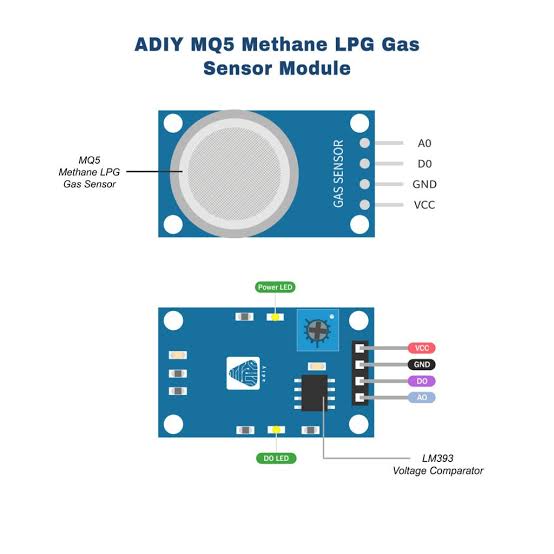 MQ‑5 Gas Sensor (LPG, Natural Gas)